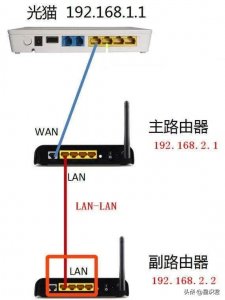 ​家庭第二个路由器连接教程 ？需要怎么搭配，组成局域网！