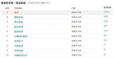 ​编导专业就业情况分析：就业排名第一，月薪却让人意想不到！