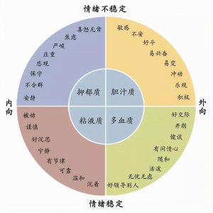 ​人的气质类型分为四种，你属于哪一种？