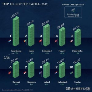 ​全球人均 GDP